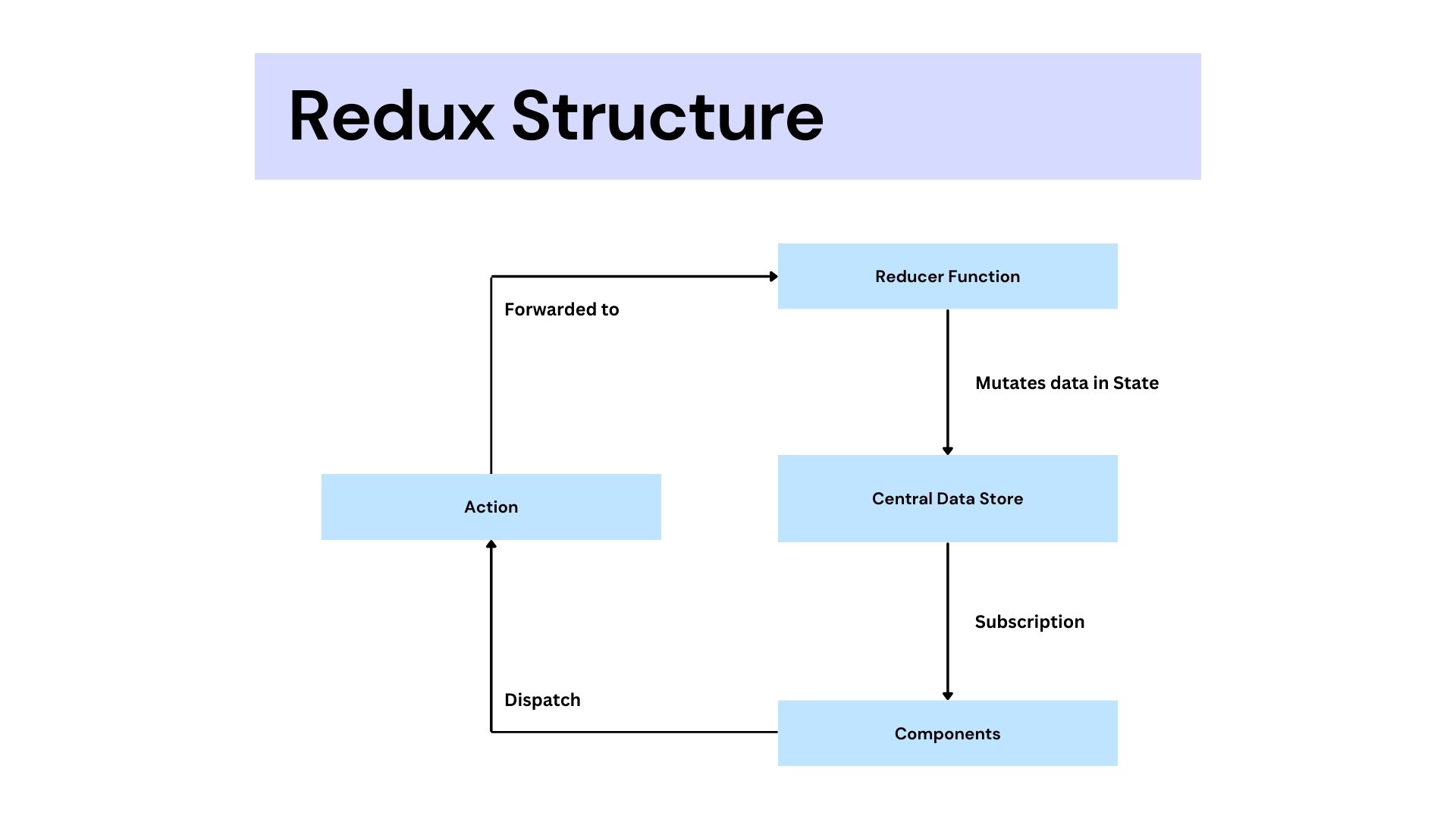 React Redux Diagram