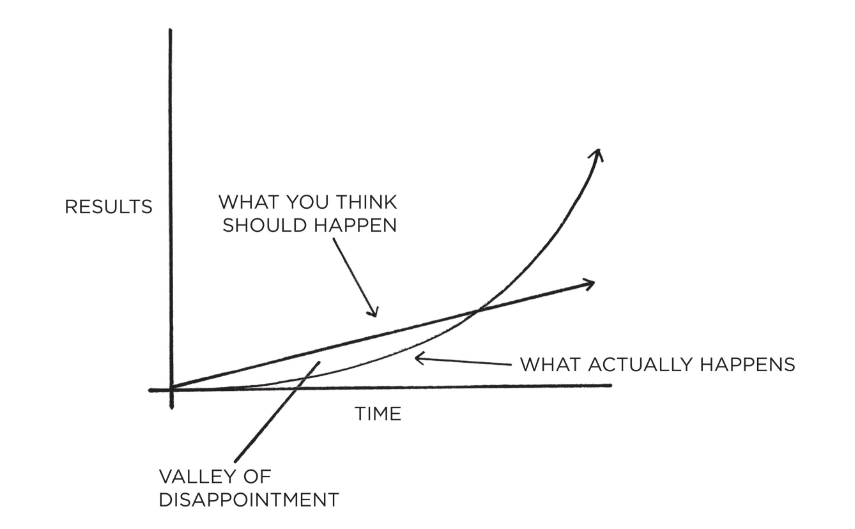 (Graph from Atomic Habits by James Clear)