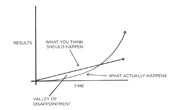 (Graph from Atomic Habits by James Clear)
